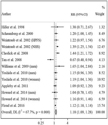 Association between obesity and age-related cataract: an updated systematic review and dose–response meta-analysis of prospective cohort studies